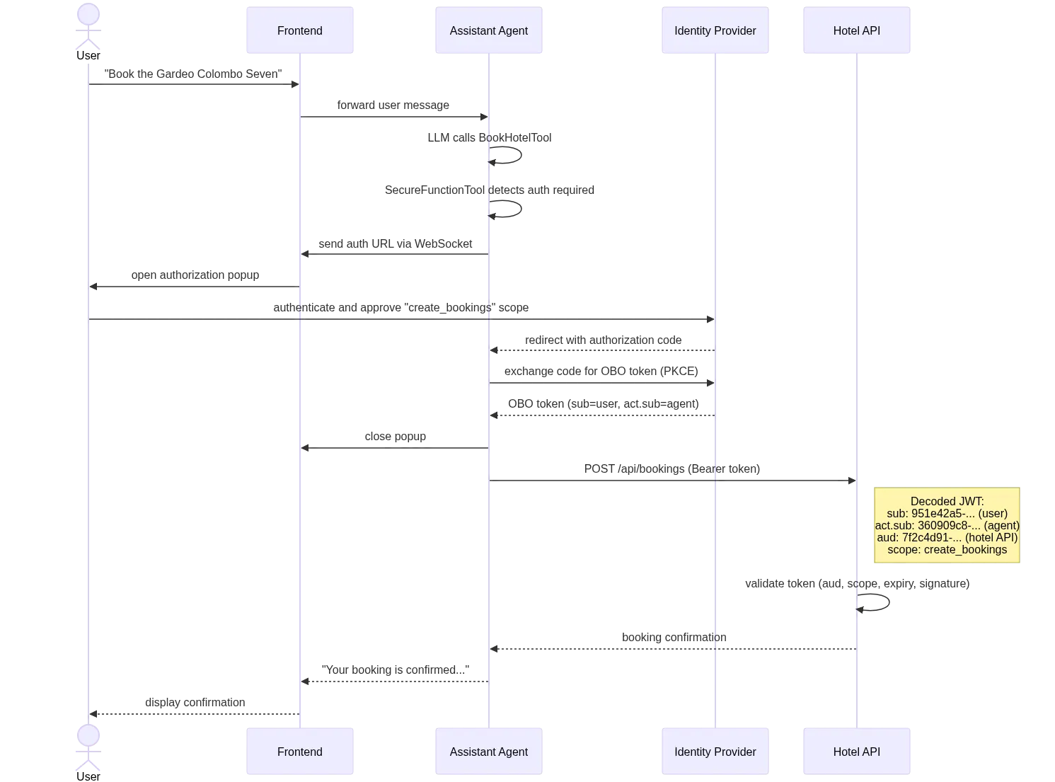 Sequence diagram: the user approves the create_bookings scope in a popup, the assistant agent receives an OBO token, and the Hotel API validates it before booking