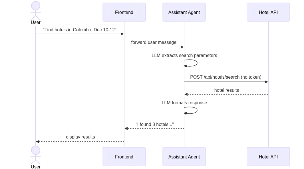 Sequence diagram: the assistant agent searches hotels through the public Hotel API with no token