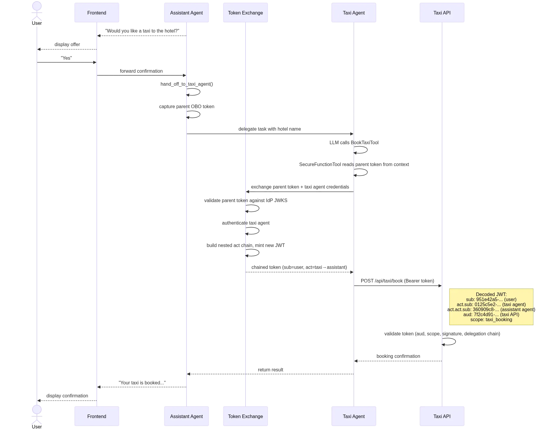 Sequence diagram: the assistant agent delegates to the taxi agent, which exchanges the parent OBO token for a chained token before calling the Taxi API